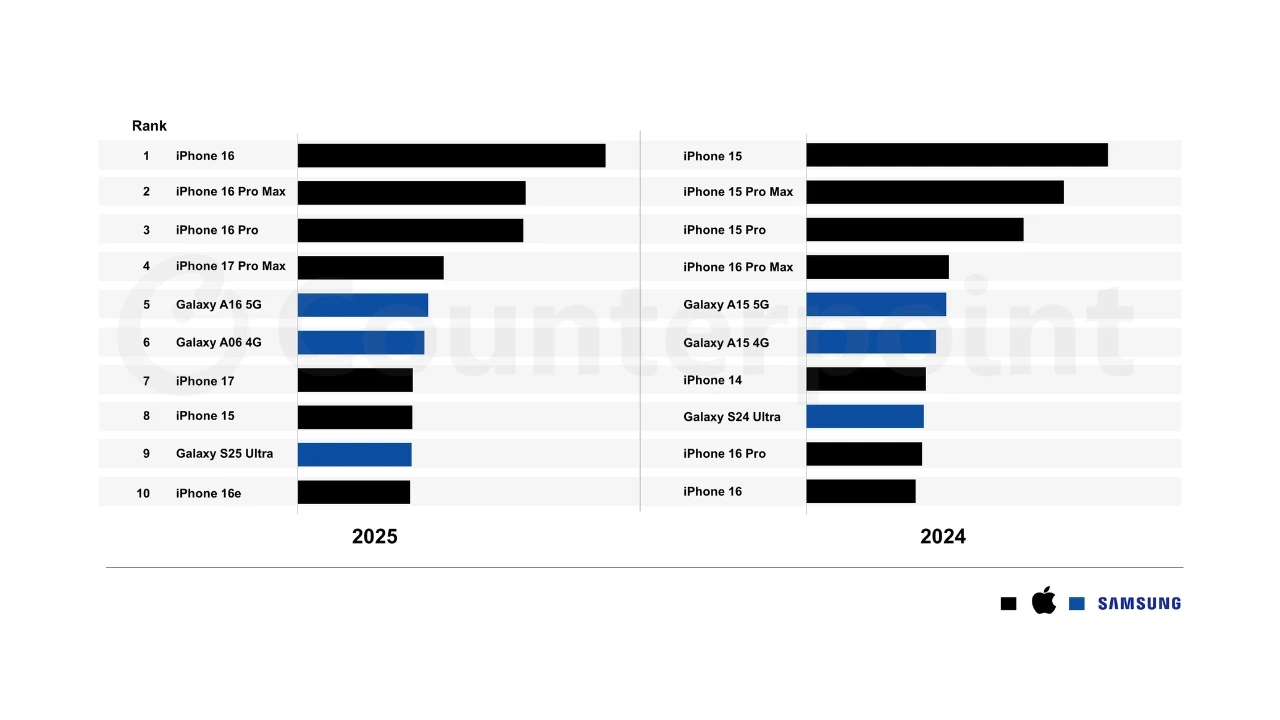 Đây là 10 mẫu smartphone bán chạy nhất toàn cầu trong năm 2025