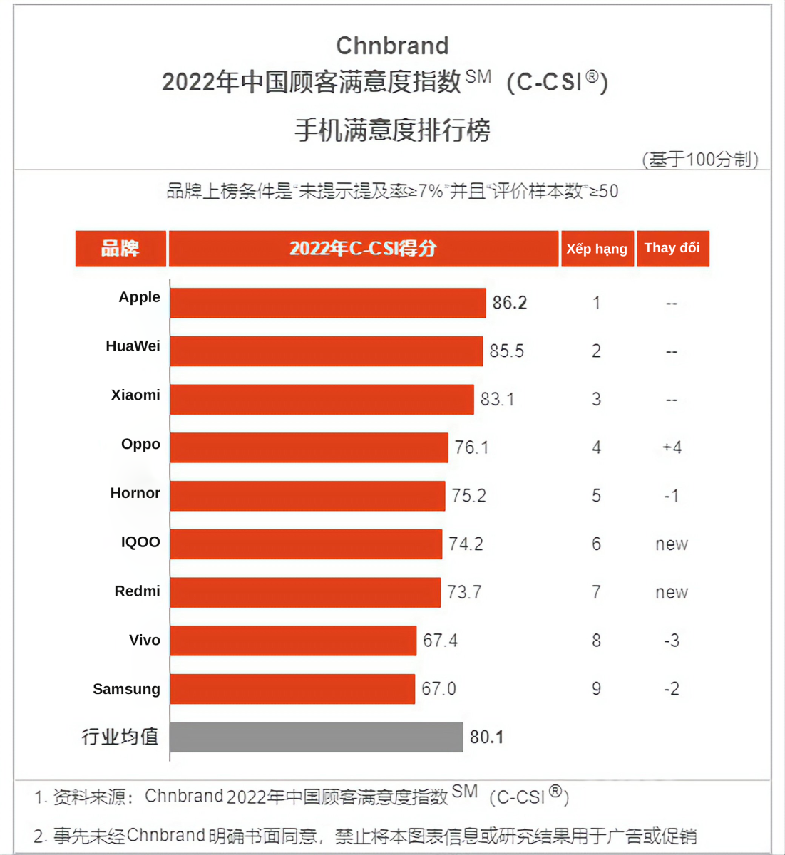Bảng xếp hạng mức độ hài lòng về điện thoại di động năm 2022 tại Trung Quốc