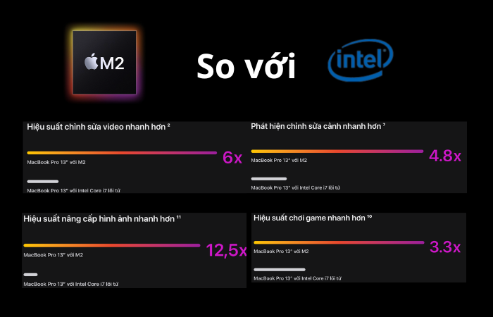 So sánh sức mạnh của Chip M2 và Chip intel