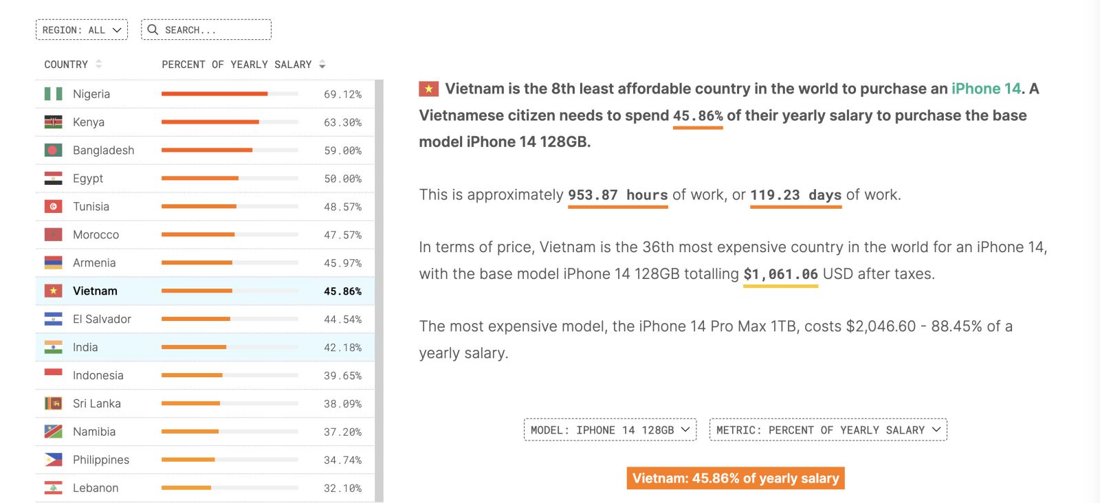 Người Việt Nam tốn bao nhiêu tiền lương hàng năm để mua một chiếc iPhone 14 (Nguồn: CompareDial)