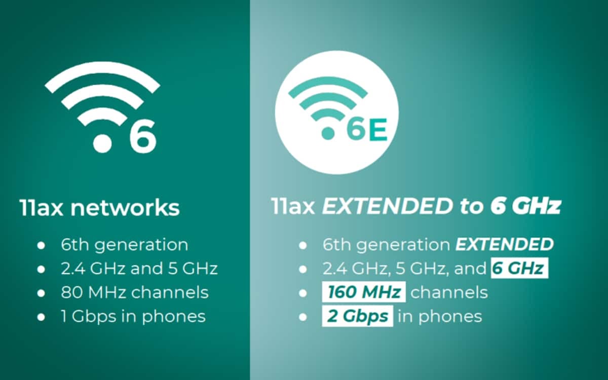 So sánh thông số Wifi 6 và Wifi 6E