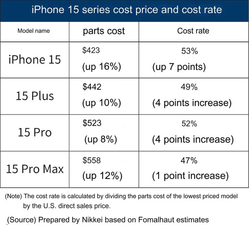iPhone 15 chi phí sản xuất